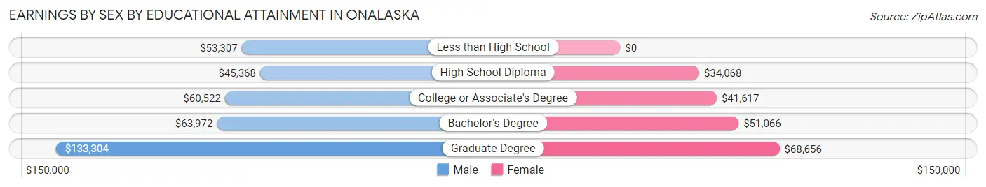 Earnings by Sex by Educational Attainment in Onalaska
