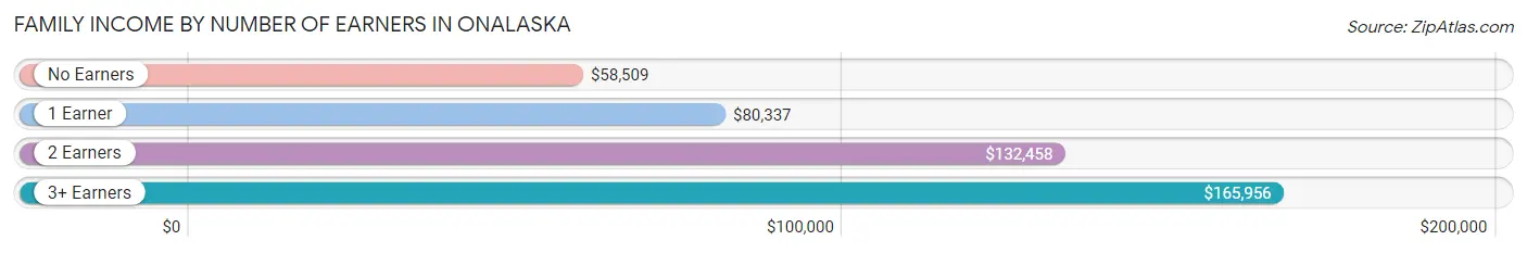 Family Income by Number of Earners in Onalaska