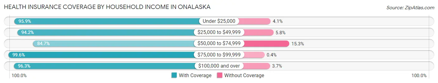 Health Insurance Coverage by Household Income in Onalaska