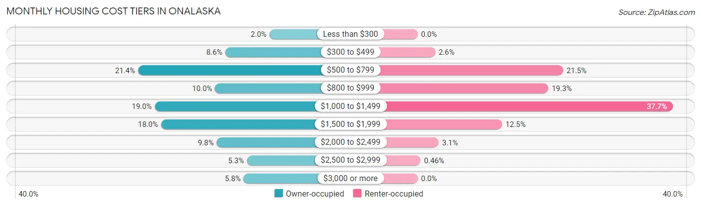 Monthly Housing Cost Tiers in Onalaska