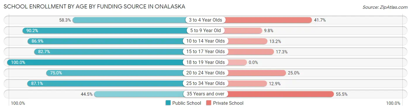 School Enrollment by Age by Funding Source in Onalaska