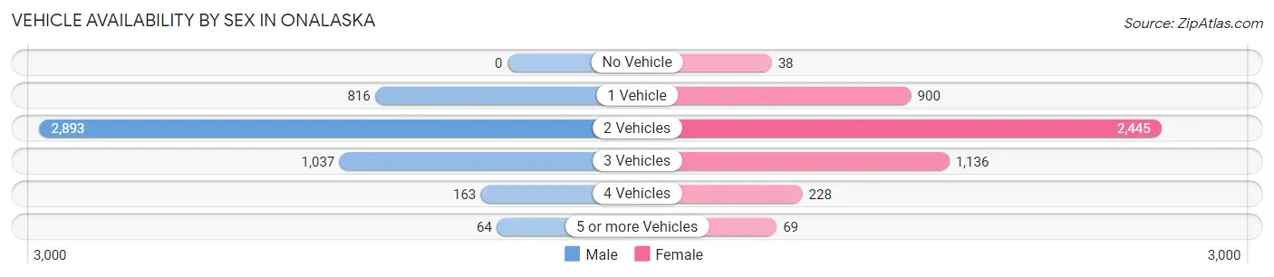 Vehicle Availability by Sex in Onalaska