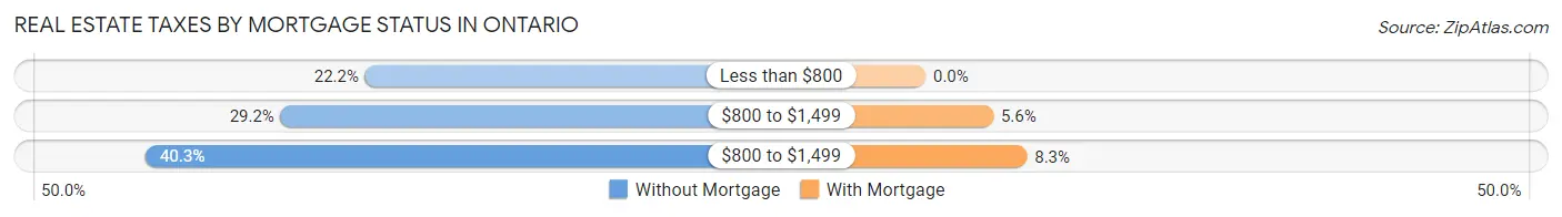 Real Estate Taxes by Mortgage Status in Ontario