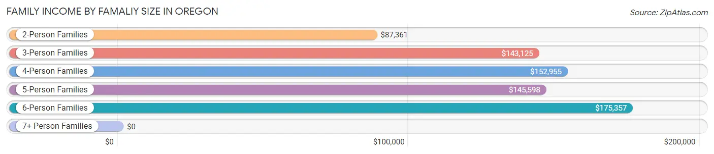 Family Income by Famaliy Size in Oregon