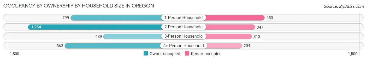 Occupancy by Ownership by Household Size in Oregon