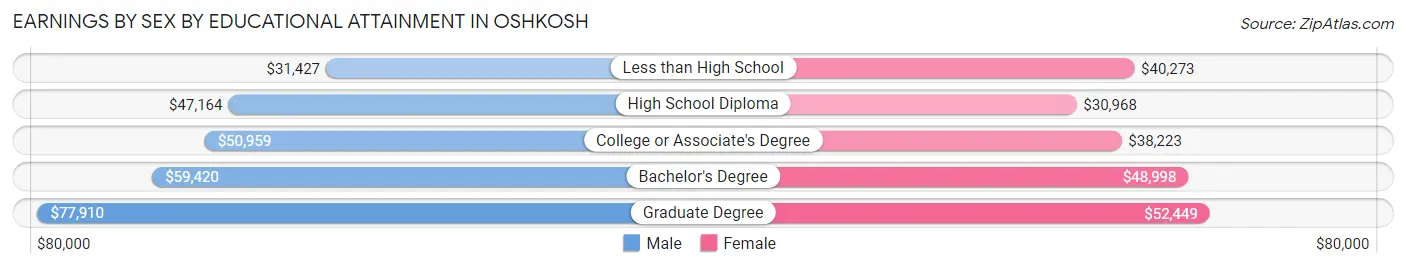 Earnings by Sex by Educational Attainment in Oshkosh