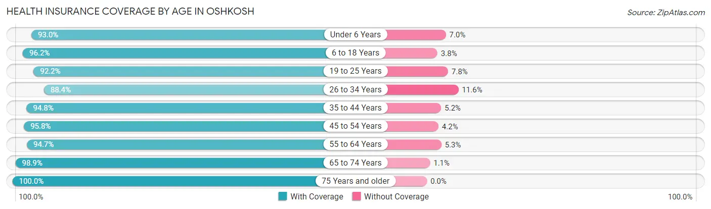 Health Insurance Coverage by Age in Oshkosh
