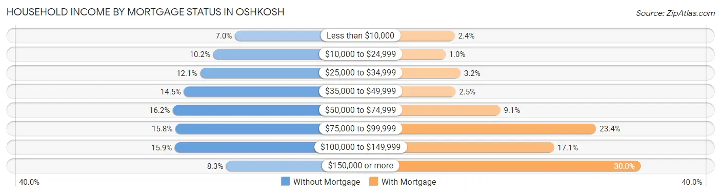 Household Income by Mortgage Status in Oshkosh