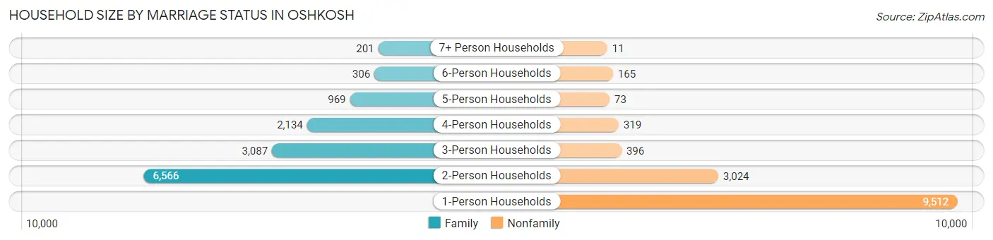 Household Size by Marriage Status in Oshkosh