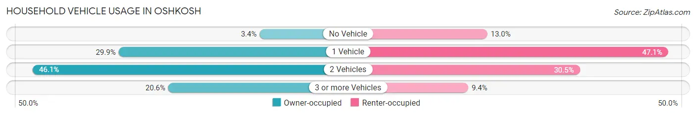 Household Vehicle Usage in Oshkosh