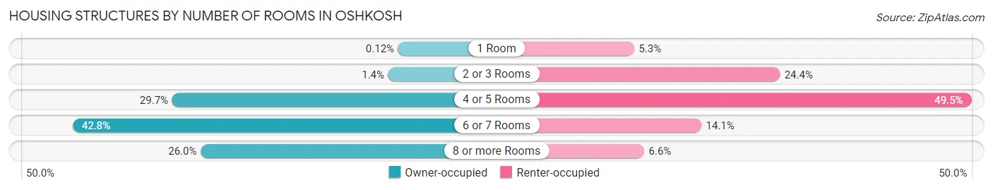 Housing Structures by Number of Rooms in Oshkosh