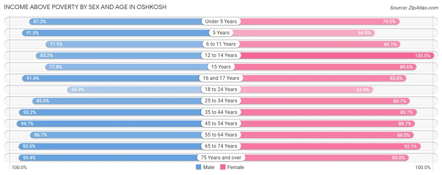 Income Above Poverty by Sex and Age in Oshkosh