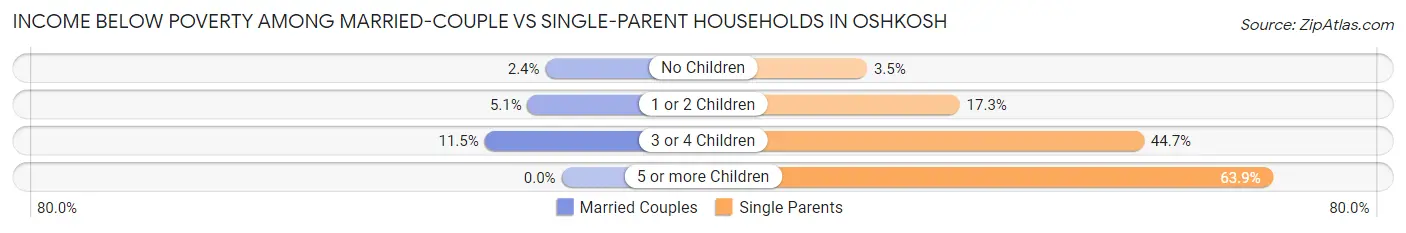 Income Below Poverty Among Married-Couple vs Single-Parent Households in Oshkosh