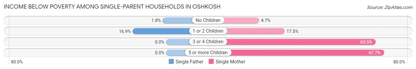 Income Below Poverty Among Single-Parent Households in Oshkosh