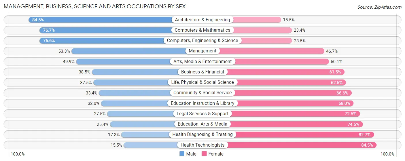 Management, Business, Science and Arts Occupations by Sex in Oshkosh