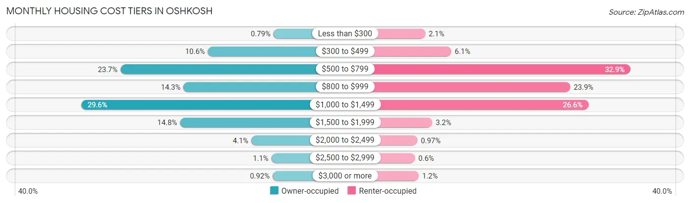Monthly Housing Cost Tiers in Oshkosh