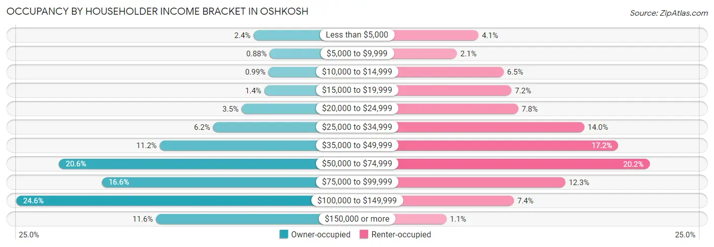 Occupancy by Householder Income Bracket in Oshkosh