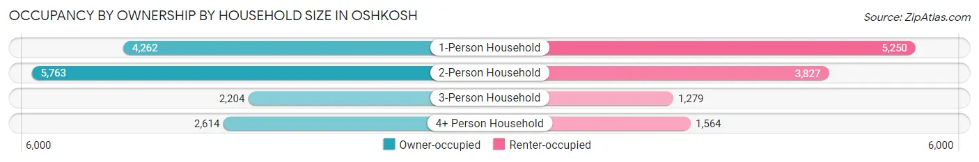 Occupancy by Ownership by Household Size in Oshkosh