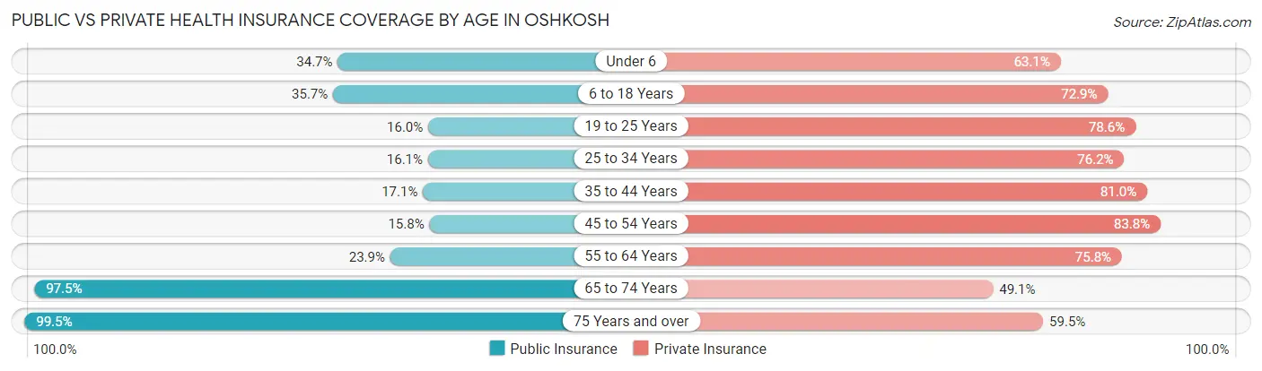 Public vs Private Health Insurance Coverage by Age in Oshkosh