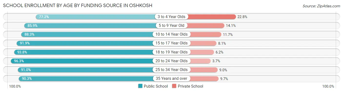 School Enrollment by Age by Funding Source in Oshkosh