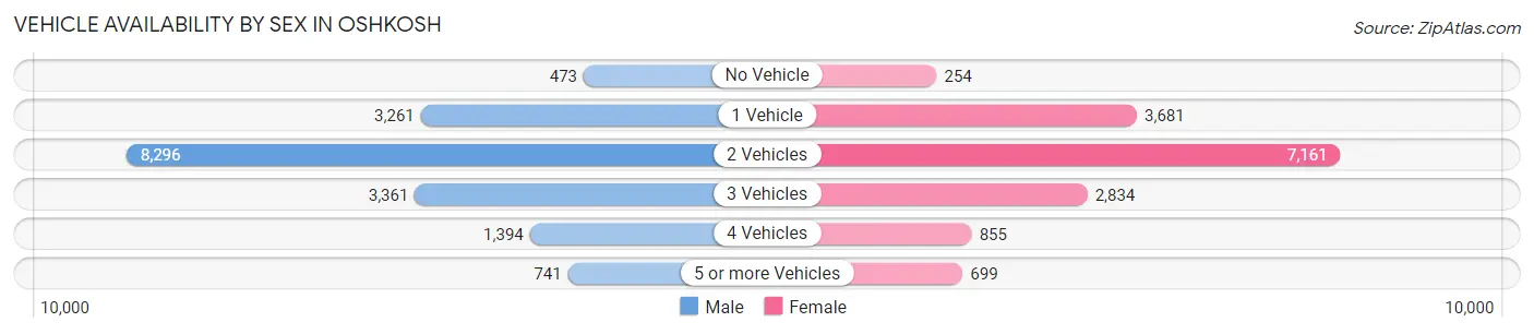 Vehicle Availability by Sex in Oshkosh