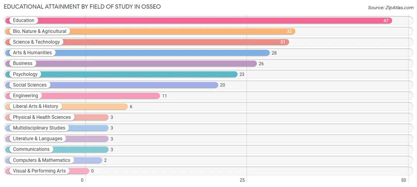 Educational Attainment by Field of Study in Osseo