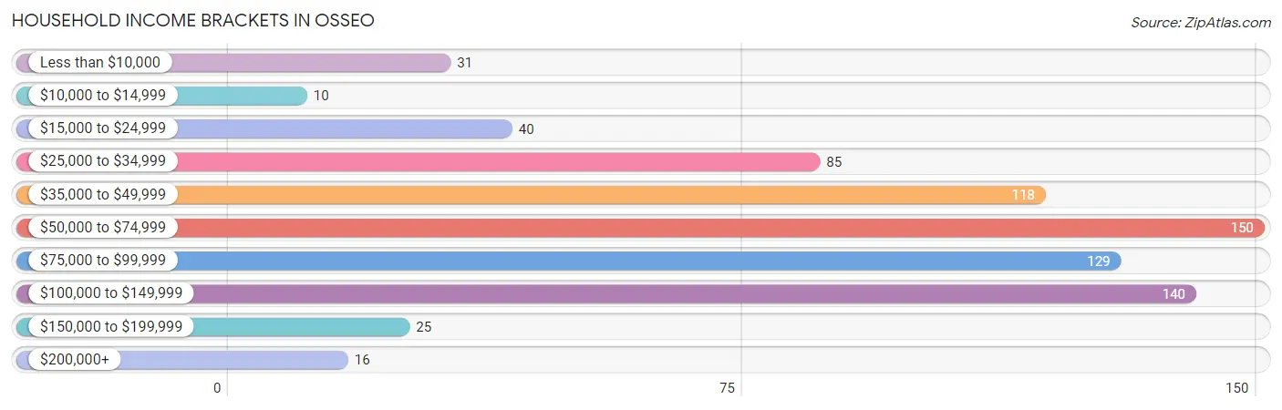 Household Income Brackets in Osseo