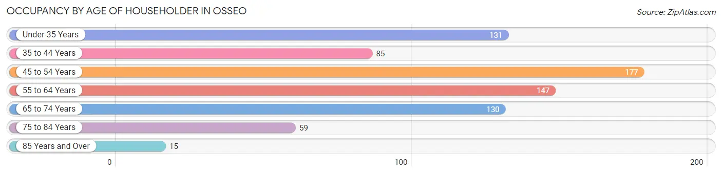 Occupancy by Age of Householder in Osseo