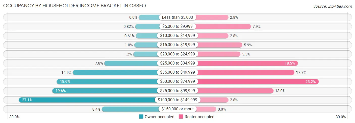 Occupancy by Householder Income Bracket in Osseo