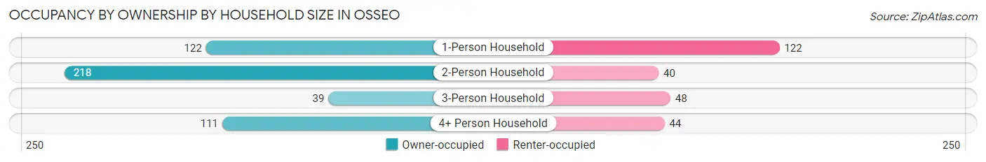 Occupancy by Ownership by Household Size in Osseo