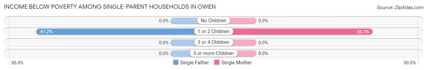 Income Below Poverty Among Single-Parent Households in Owen
