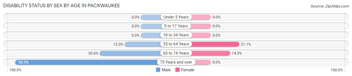 Disability Status by Sex by Age in Packwaukee