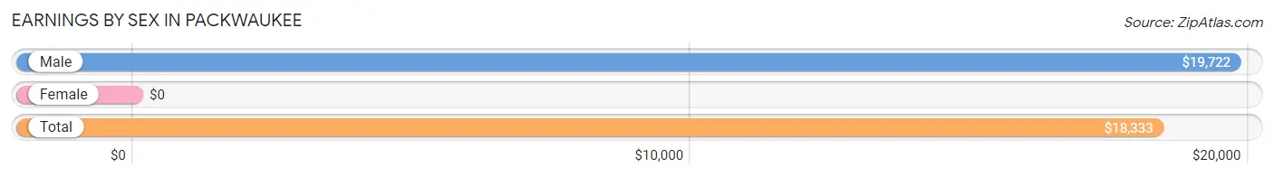 Earnings by Sex in Packwaukee