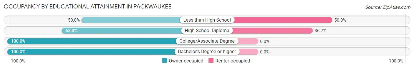 Occupancy by Educational Attainment in Packwaukee