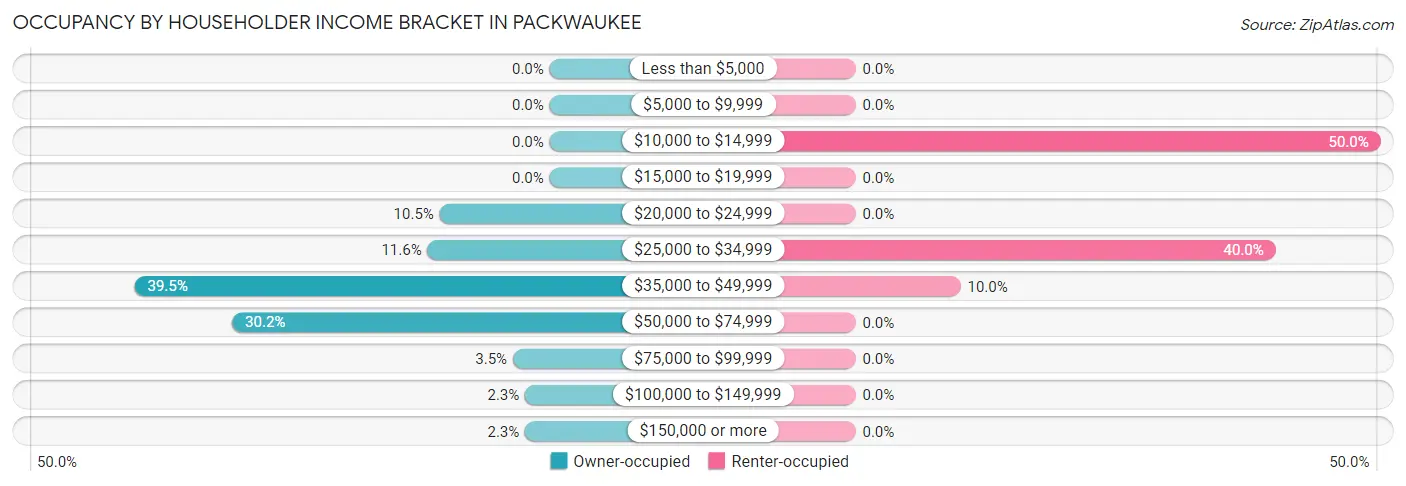 Occupancy by Householder Income Bracket in Packwaukee