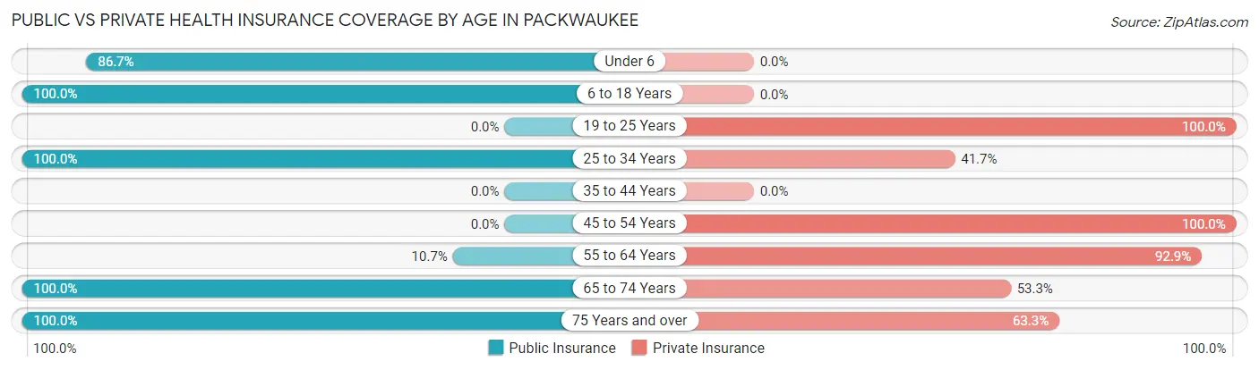 Public vs Private Health Insurance Coverage by Age in Packwaukee