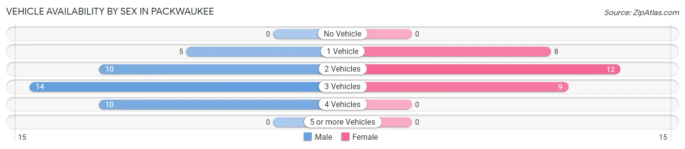 Vehicle Availability by Sex in Packwaukee