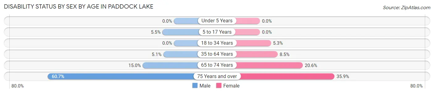 Disability Status by Sex by Age in Paddock Lake