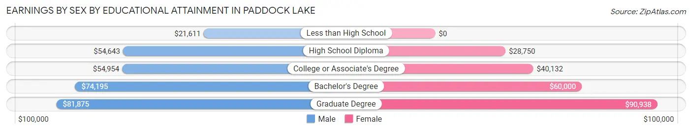 Earnings by Sex by Educational Attainment in Paddock Lake