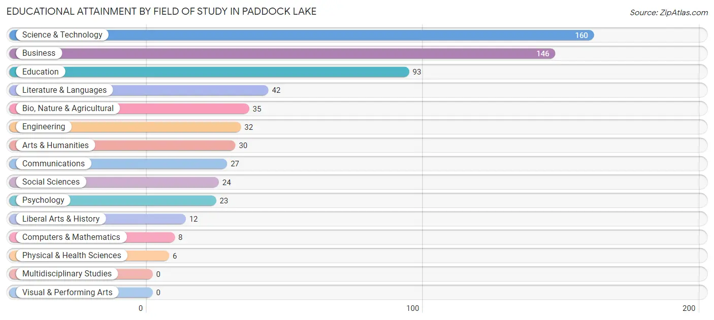 Educational Attainment by Field of Study in Paddock Lake