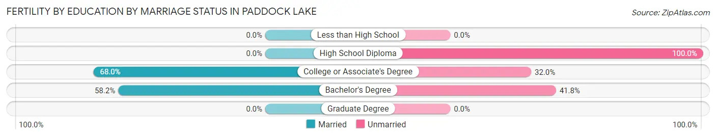 Female Fertility by Education by Marriage Status in Paddock Lake