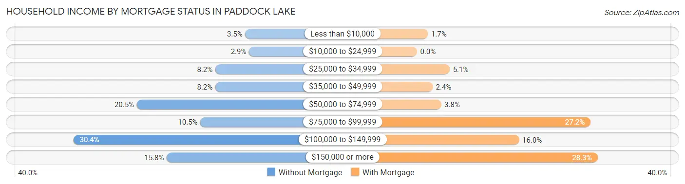 Household Income by Mortgage Status in Paddock Lake