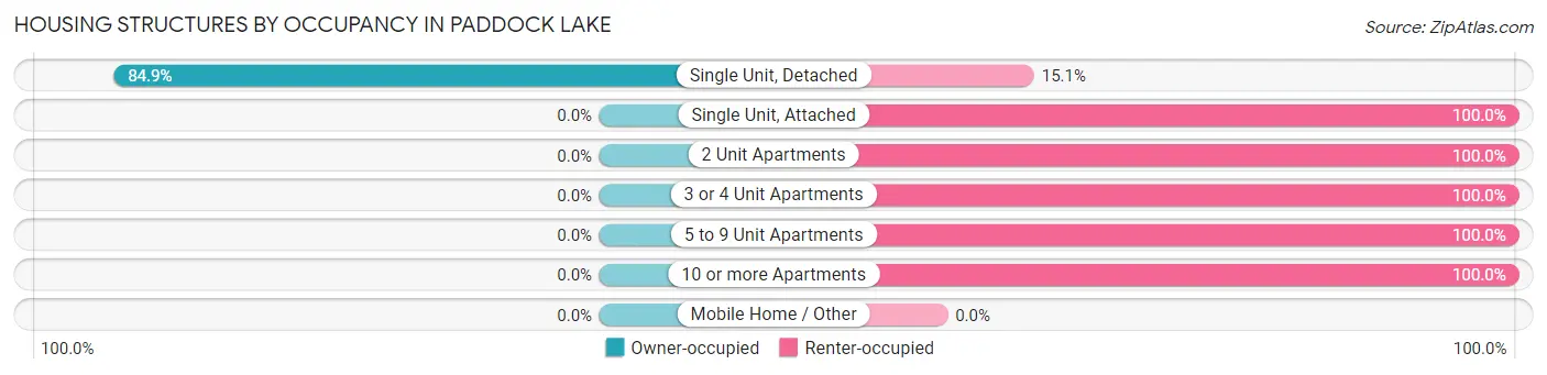 Housing Structures by Occupancy in Paddock Lake
