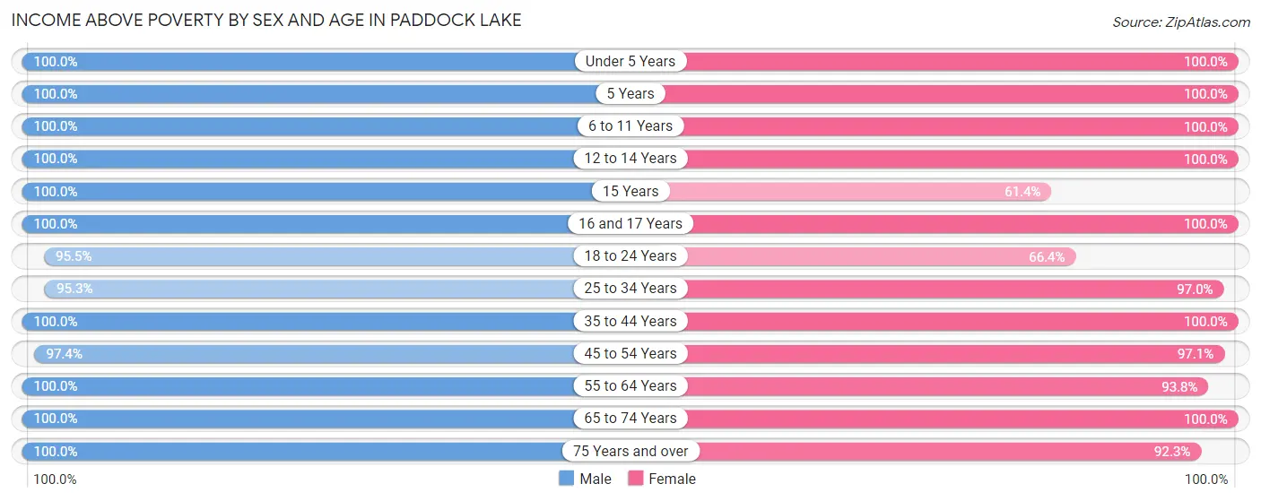 Income Above Poverty by Sex and Age in Paddock Lake