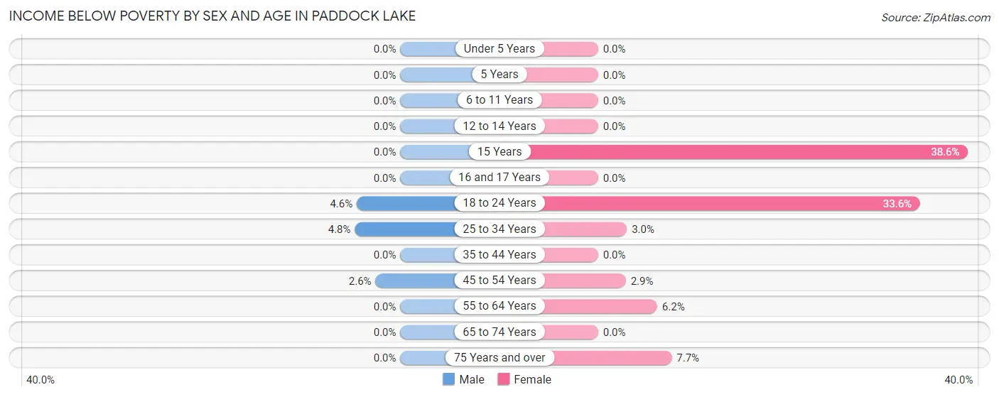 Income Below Poverty by Sex and Age in Paddock Lake