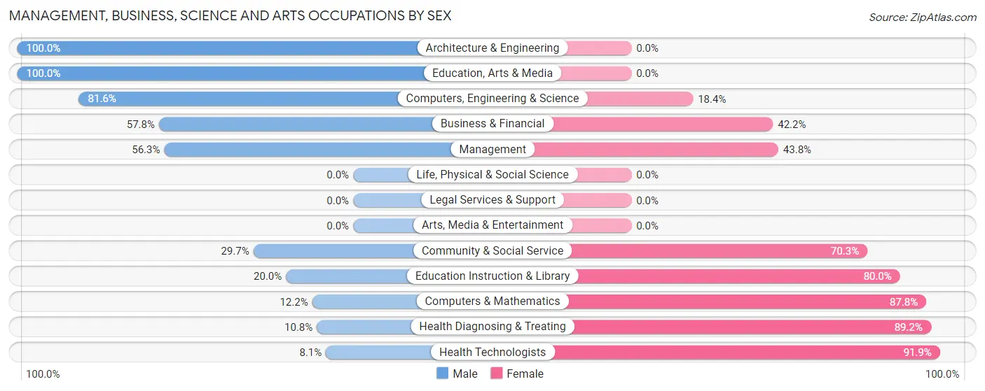 Management, Business, Science and Arts Occupations by Sex in Paddock Lake