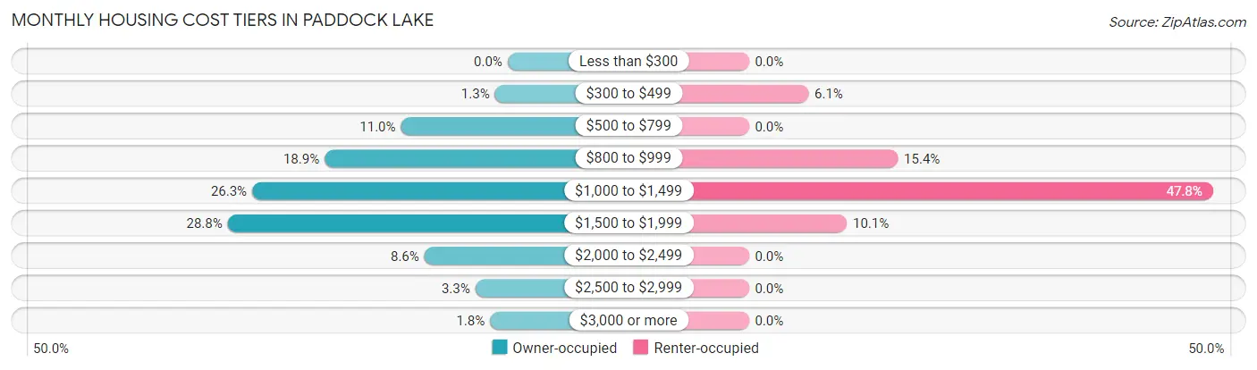 Monthly Housing Cost Tiers in Paddock Lake