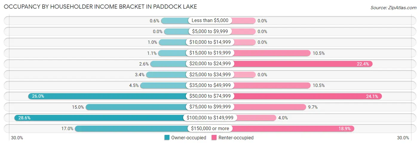 Occupancy by Householder Income Bracket in Paddock Lake