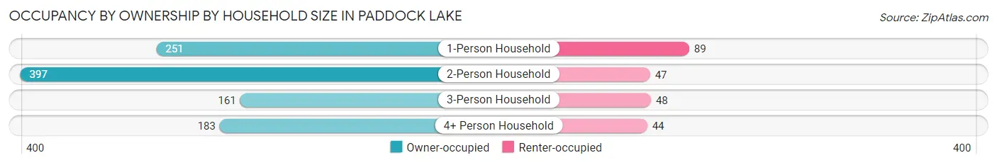 Occupancy by Ownership by Household Size in Paddock Lake