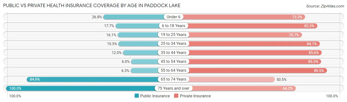 Public vs Private Health Insurance Coverage by Age in Paddock Lake
